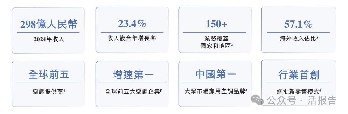 全球前五大空調提供商之一「奧克斯」再次遞表，2024年營收近300億！