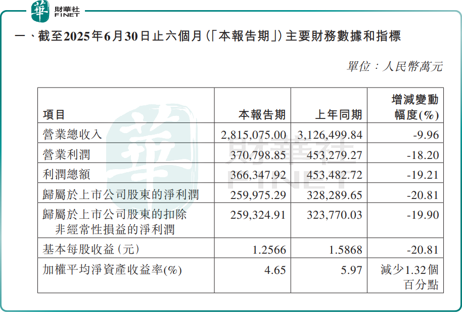 上半年業績繼續惡化！中國中免業績困境難解？原創