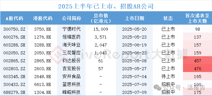 211家公司排隊港股IPO！超八成為首次遞表，A股公司紛紛赴港交表