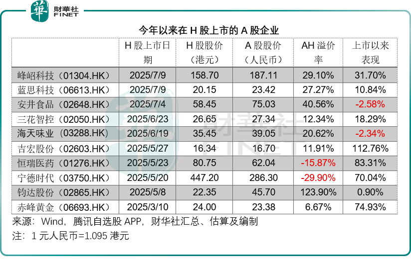 A股赴港潮起！寧德、恒瑞之後，下一個「赴港選手」該盯誰？