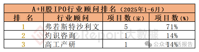 香港IPO中介排行-2025年6月：上半年收官