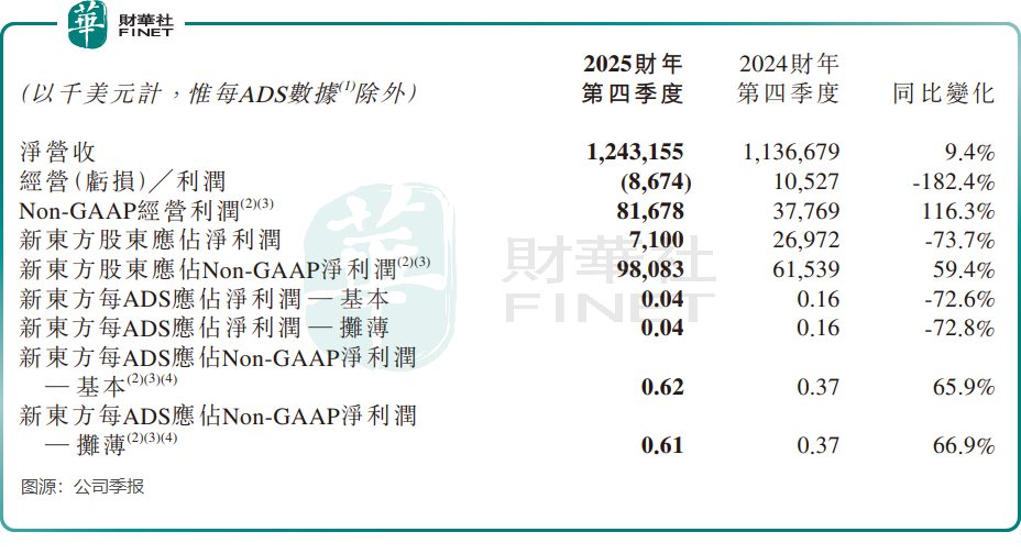 【窺業績】利潤驟降,股價下挫,新東方不行了?原創