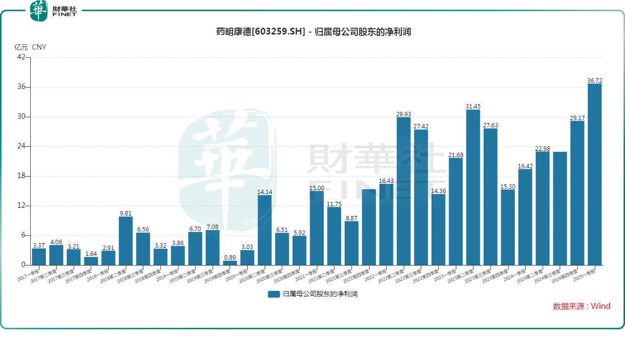 CXO概念異動飙升！藥明康德業績大增，行業前景向好？原創