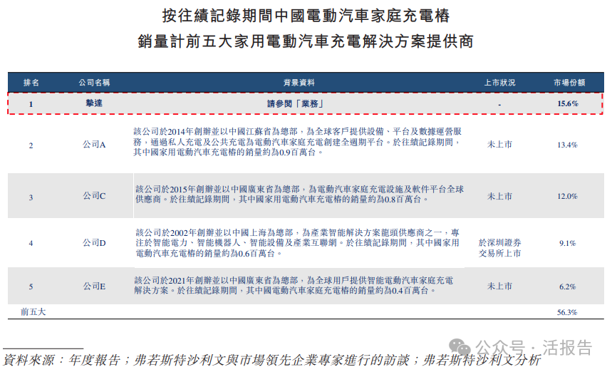 比亞迪入股的「摯達科技」再次遞表，上市前估值約30億