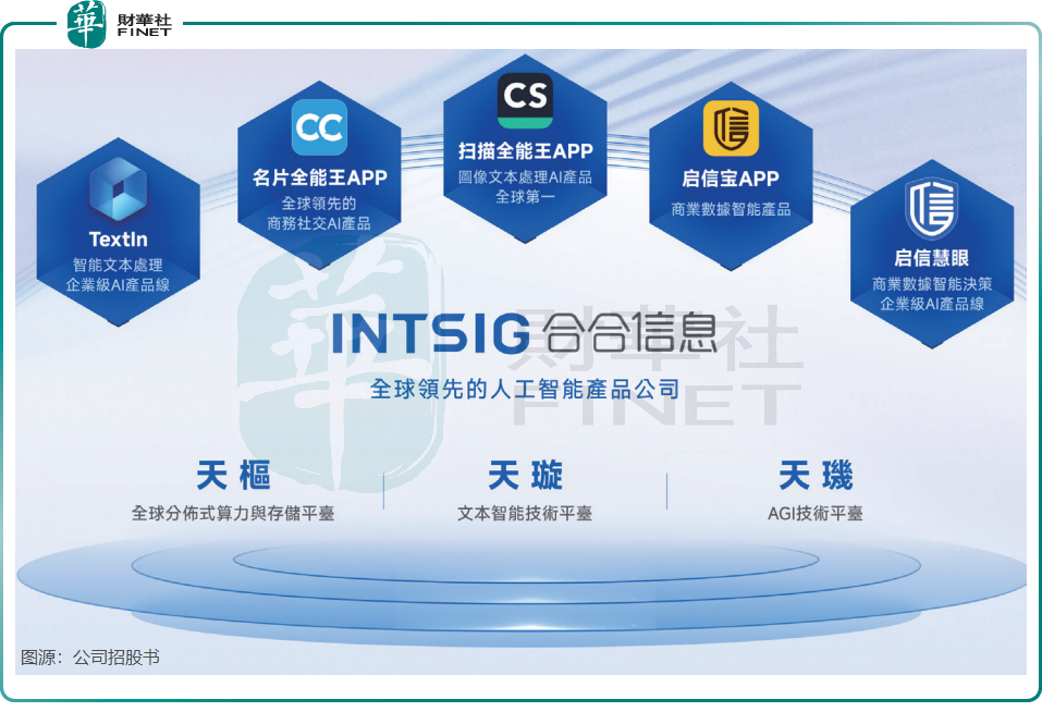 【IPO前哨】掃描全能王撐起200億市值，合合信息暗藏風險？原創