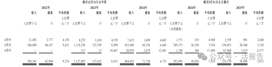 碳化矽外延片製造商「天域半導體」再次遞表，華為、比亞迪參與投資