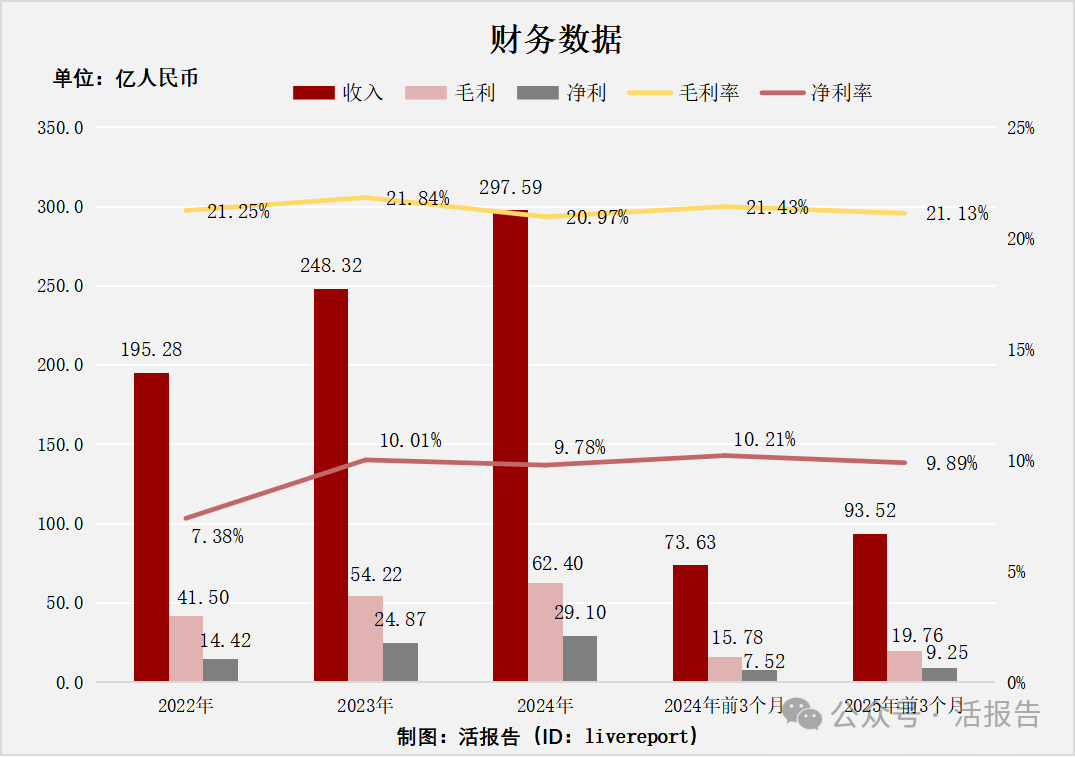 全球前五大空調提供商之一「奧克斯」再次遞表，2024年營收近300億！