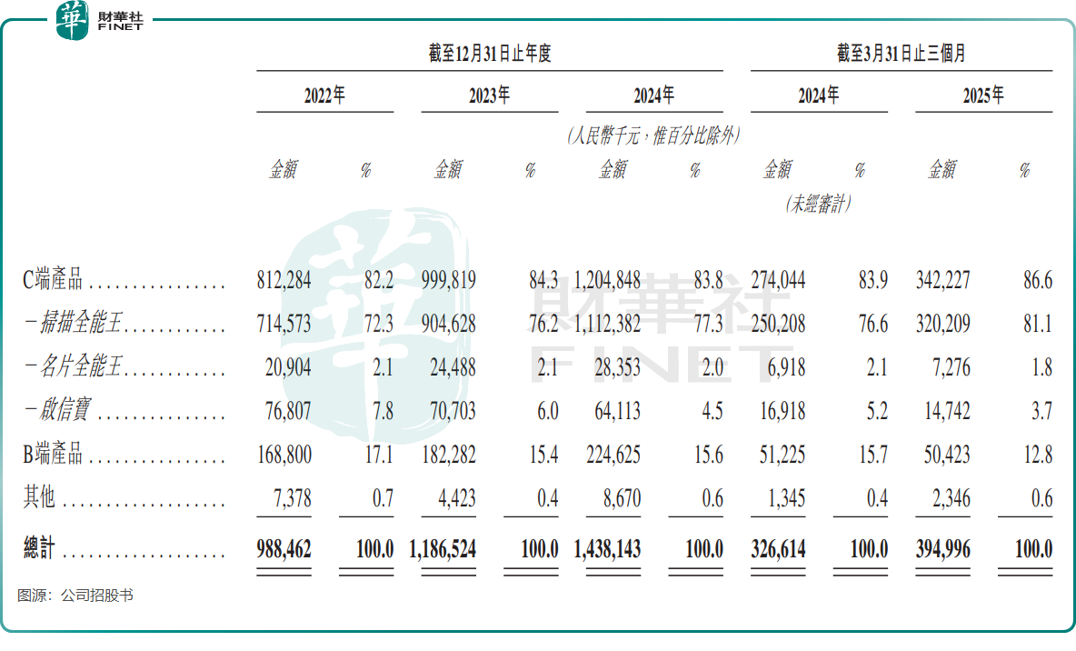 【IPO前哨】掃描全能王撐起200億市值，合合信息暗藏風險？原創