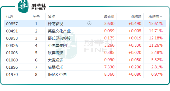 暑假檔行情躁動！影視股齊舞，檸萌影視漲逾15.6%原創