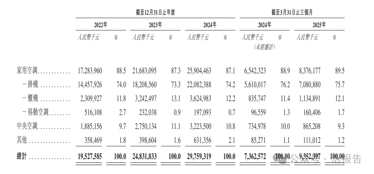 全球前五大空調提供商之一「奧克斯」再次遞表，2024年營收近300億！