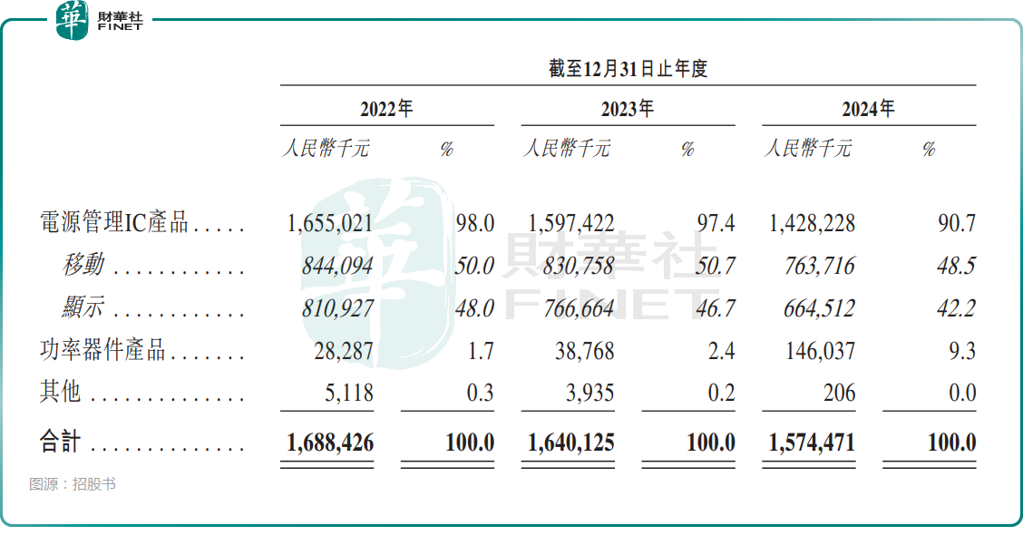 【IPO前哨】獲寧德時代、小米入股,芯邁半導體有哪些看點?原創