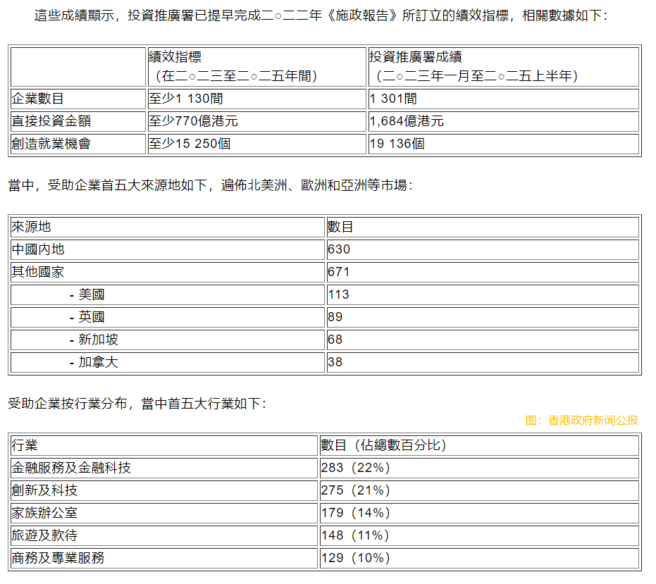 香港投資推廣署:超額完成施政報告績效指標 引資超1600億港元