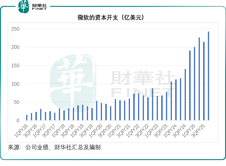 4萬億市值近在咫尺，微軟的增長邏輯與展望原創