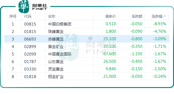 【窺業績】儘享漲價紅利!黃金股上半年利潤普遍大增原創