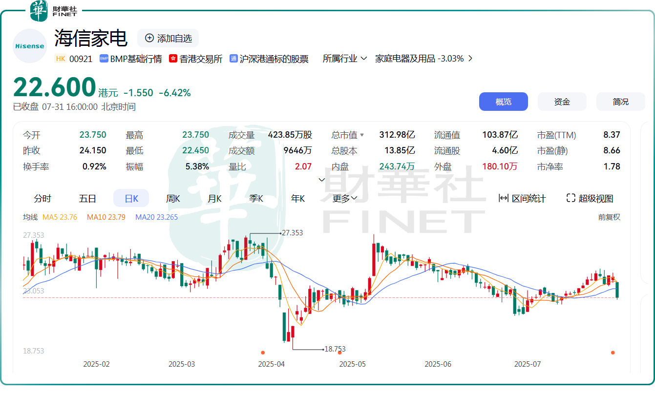 業績增速放緩，人事變動，海信家電能否打破增長困局？