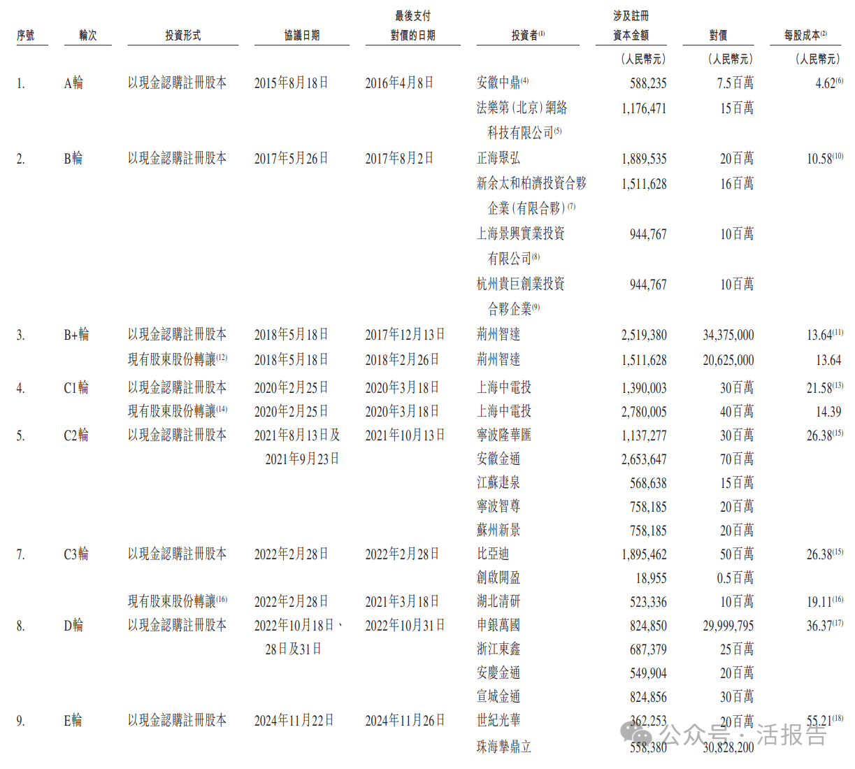 比亞迪入股的「摯達科技」再次遞表，上市前估值約30億