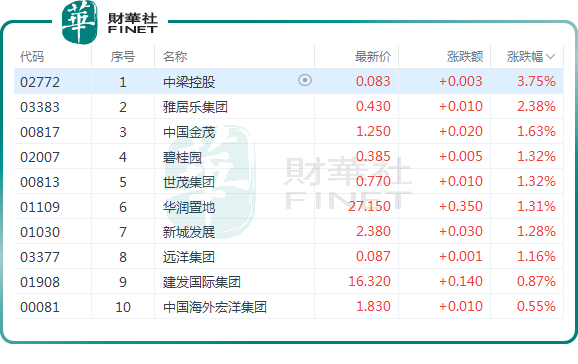 房貸「商轉公」！多地松綁公積金激活樓市，内房股普漲原創