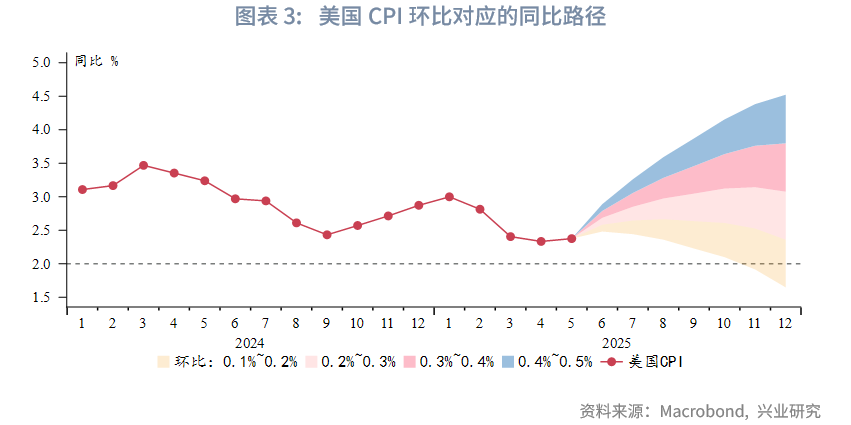 外匯商品丨美國再通脹風險有增無減——美國6月CPI數據點評