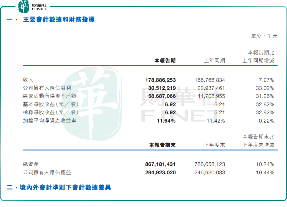 上半年大賺305億！寧德時代股價為何不漲反跌原創