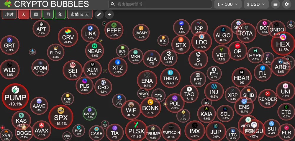 HashKey交易時刻：BTC在11.8萬美元附近承壓，市場聚焦今晚非農就業數據