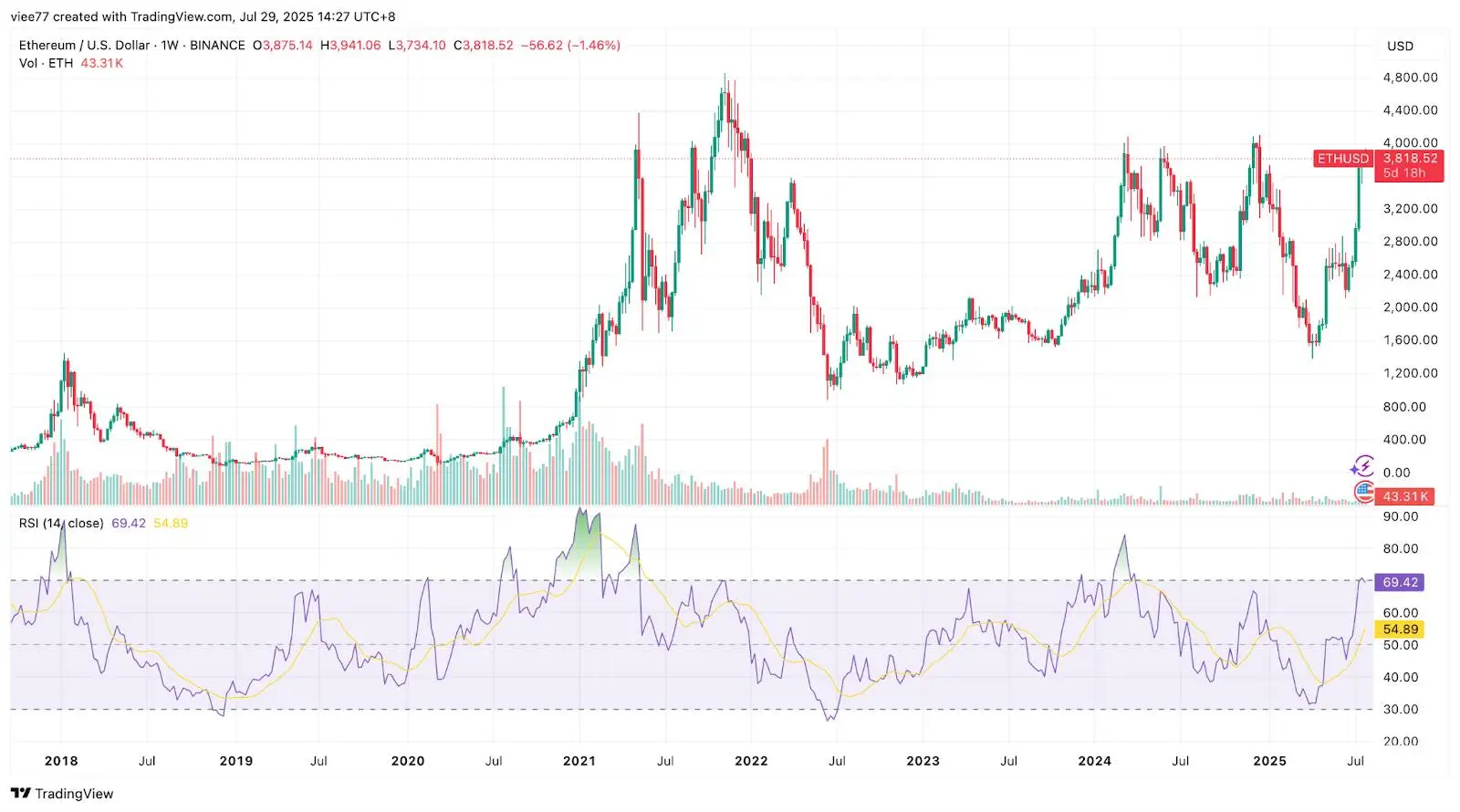萬億美元盛宴開啓？以太坊生態價值重估的七個關鍵信號