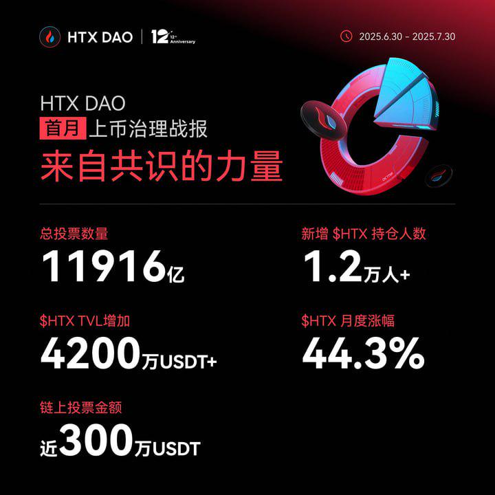 HTX DAO達成首個社區推薦上幣裡程碑：總投票超1.2萬億枚$HTX，$HTX月漲幅達44.3%