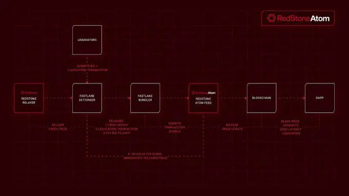 毫秒級終結Gas War：RedStone Atom原子交易如何重塑OEV捕獲？