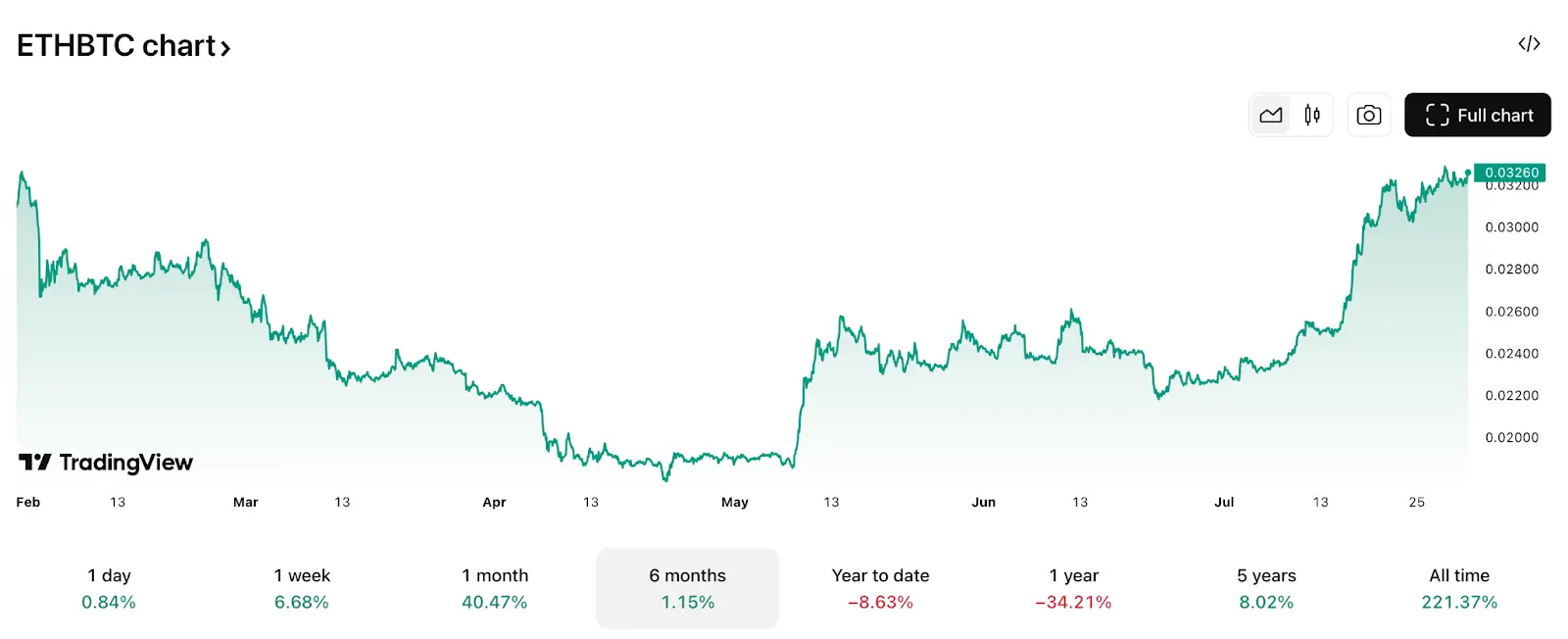 萬億美元盛宴開啓？以太坊生態價值重估的七個關鍵信號