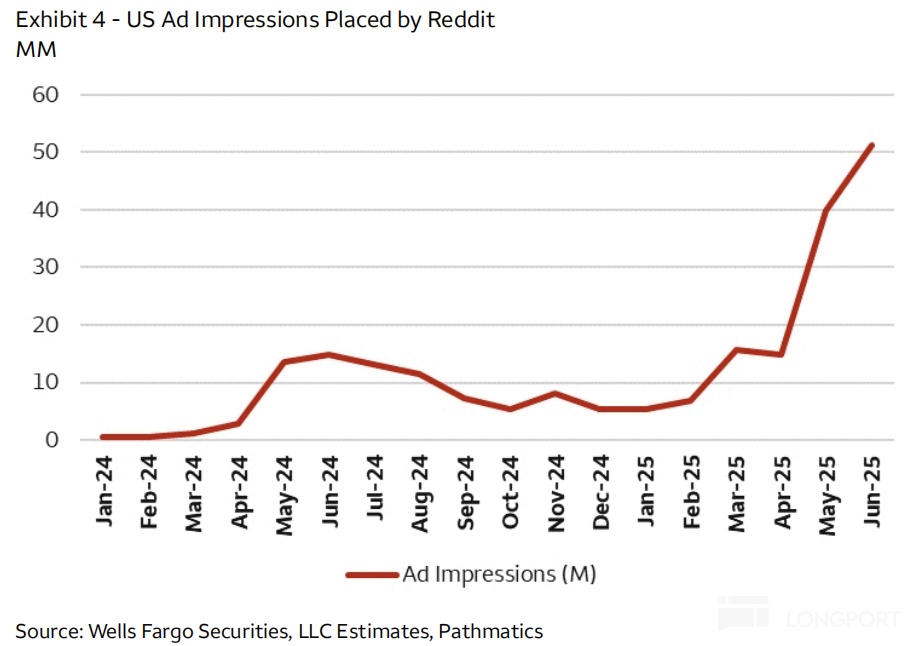 圖表, 折綫圖描述已自動生成