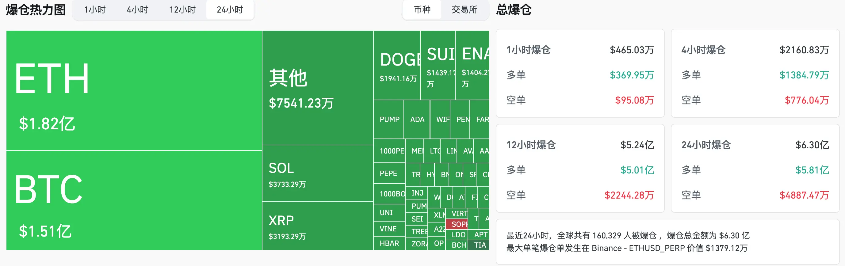 HashKey交易時刻：BTC在11.8萬美元附近承壓，市場聚焦今晚非農就業數據
