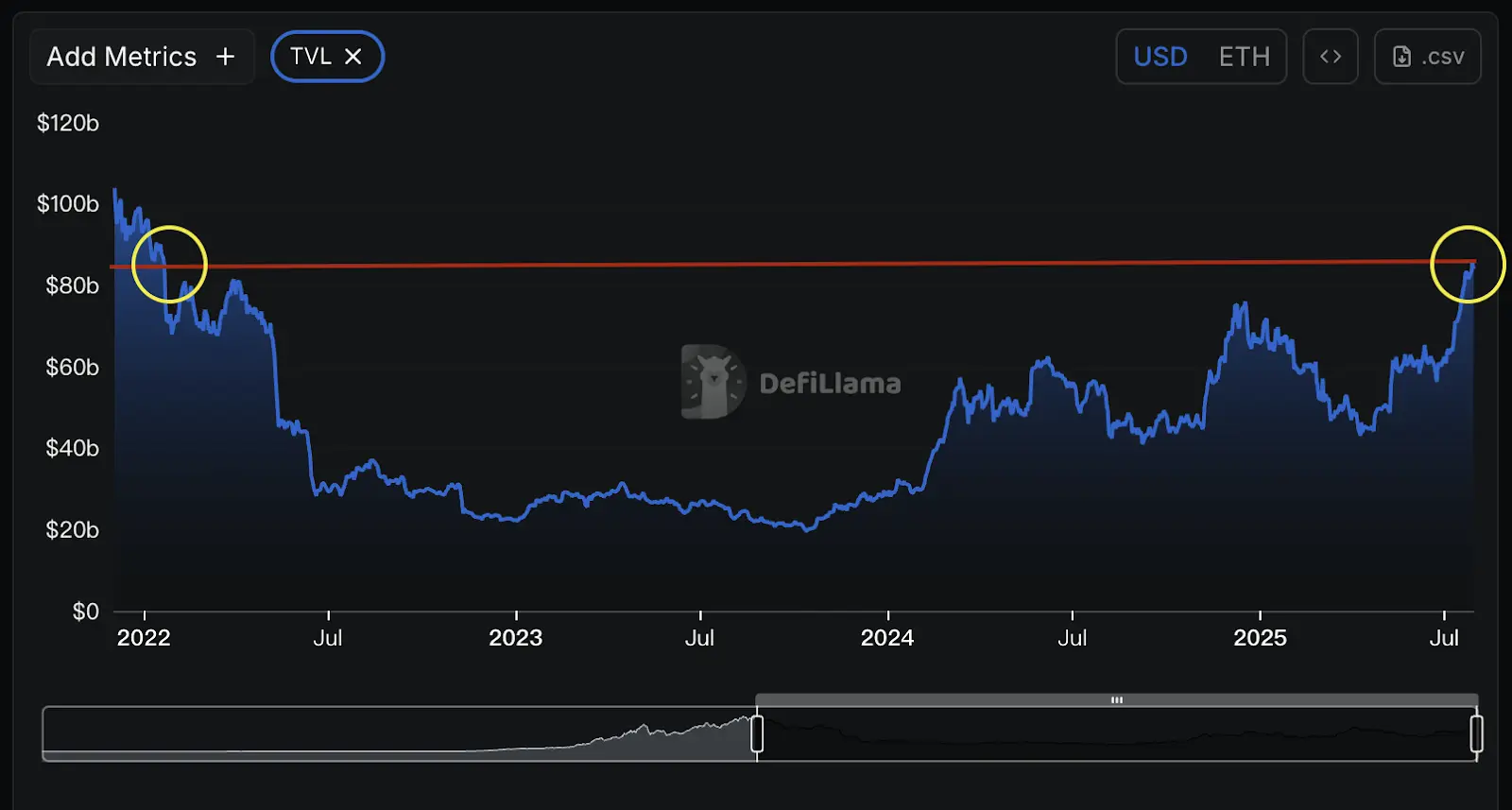 萬億美元盛宴開啓？以太坊生態價值重估的七個關鍵信號