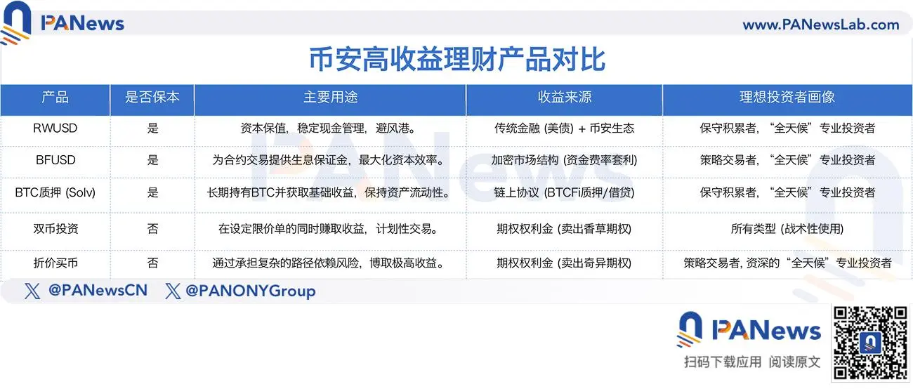從&ldquo;折價買幣&rdquo;到RWUSD，拆解幣安理財的高收益産品矩陣