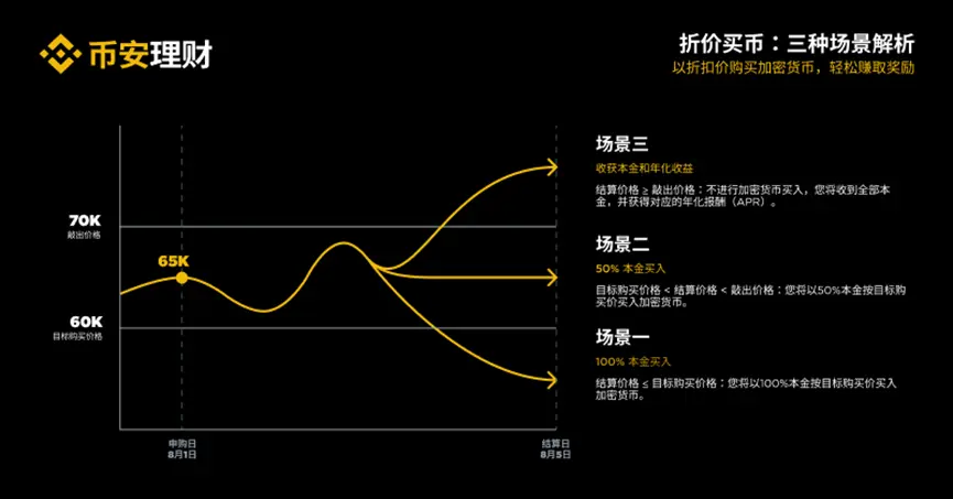 從&ldquo;折價買幣&rdquo;到RWUSD，拆解幣安理財的高收益産品矩陣