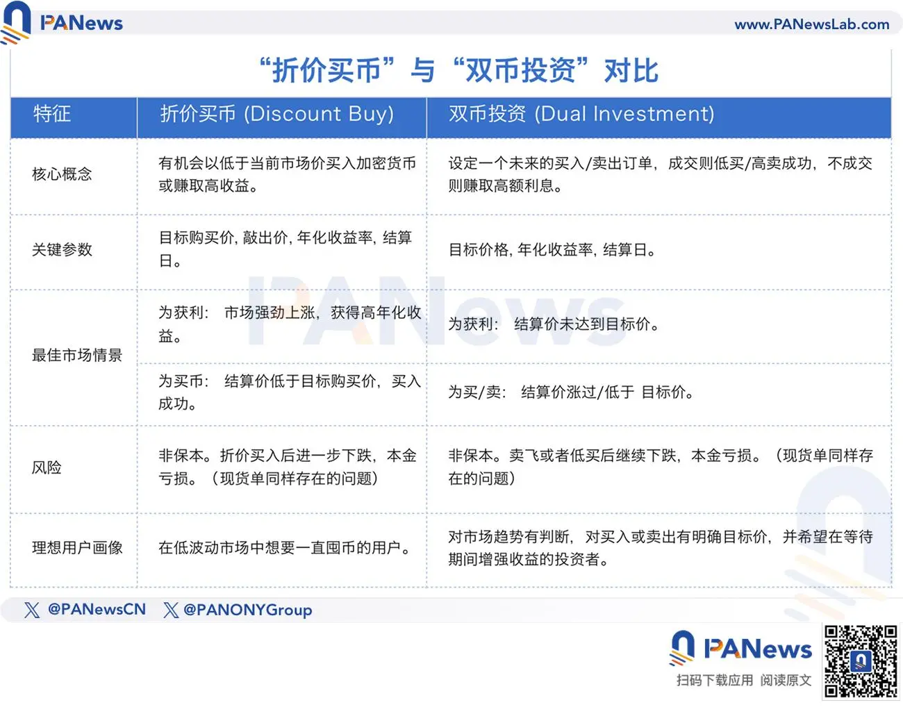 從&ldquo;折價買幣&rdquo;到RWUSD，拆解幣安理財的高收益産品矩陣