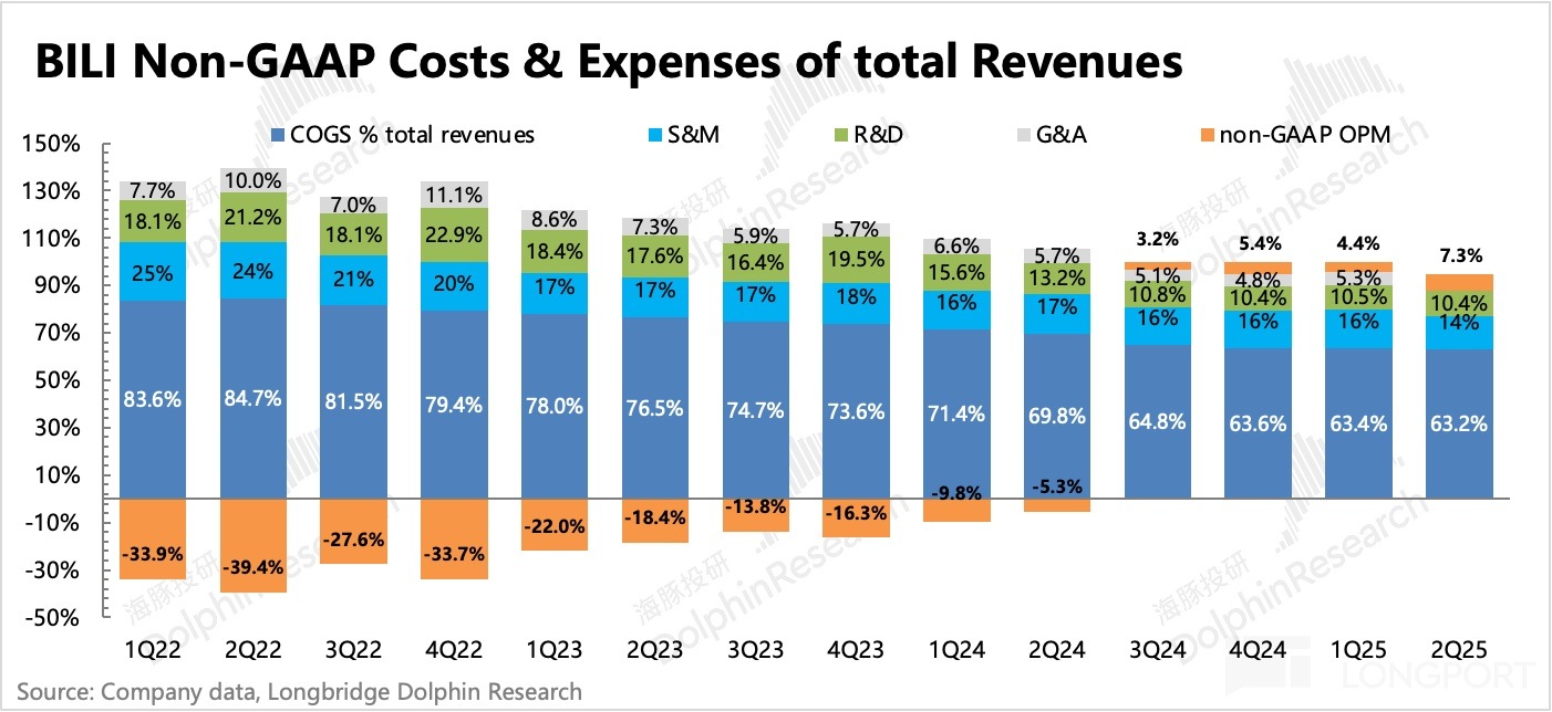 圖表, 條形圖描述已自動生成