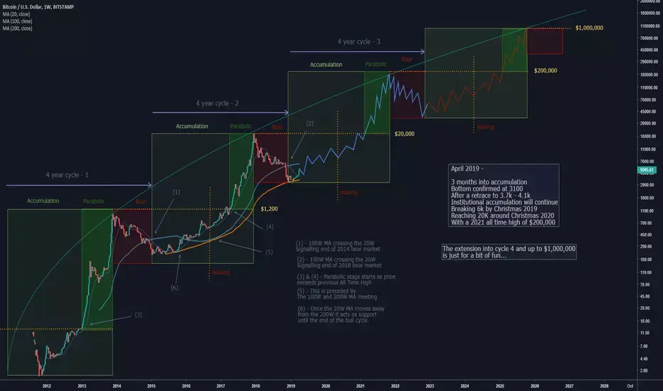 比特幣四年周期理論(來源:Trading View)