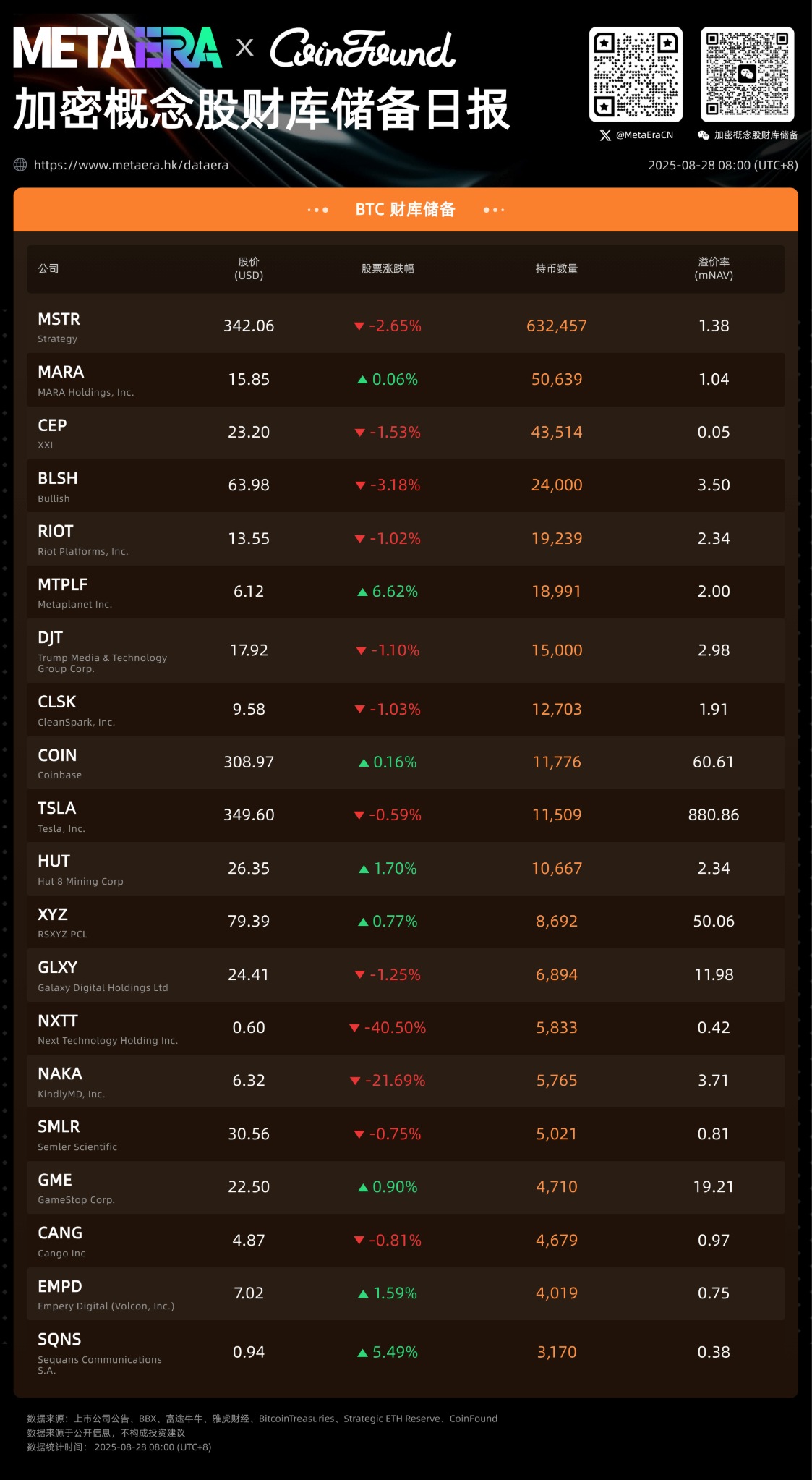 加密概念股財庫儲備日報（8 月 27 日）