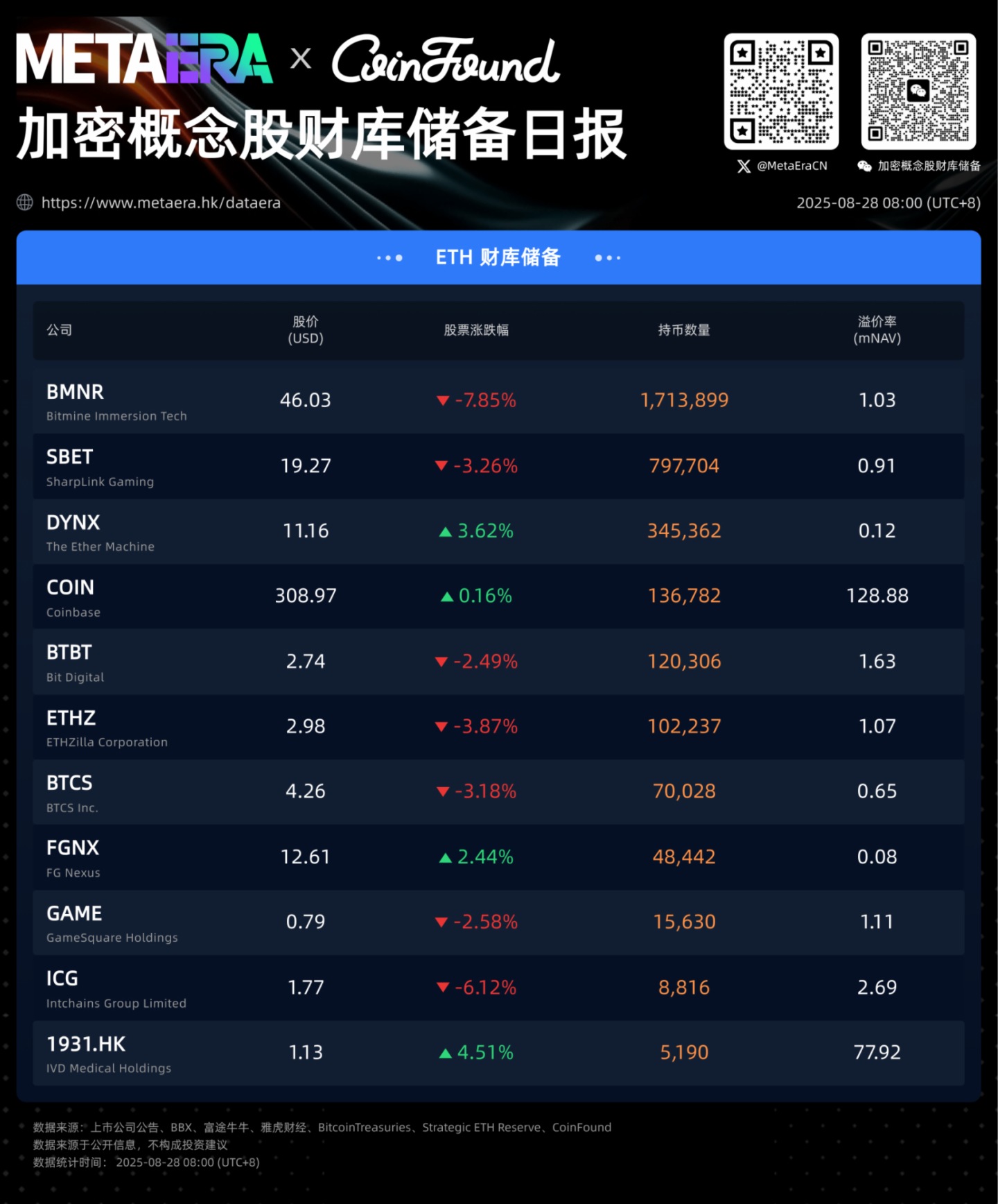 加密概念股財庫儲備日報（8 月 27 日）