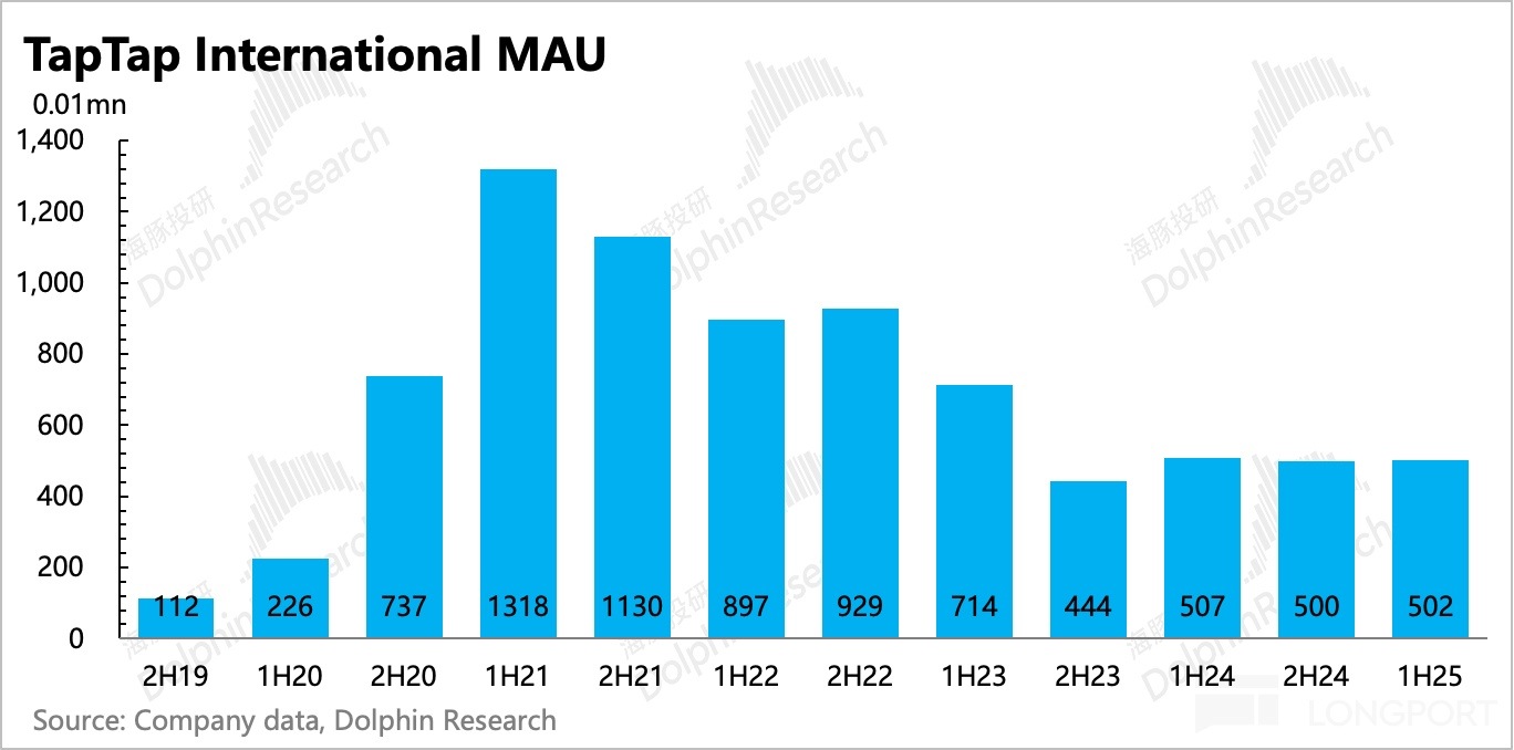 圖表, 條形圖描述已自動生成