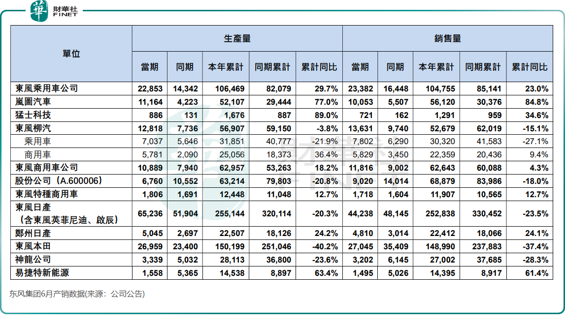 魔幻劇情？東風集團利潤暴跌超90%，股價卻起飛原創