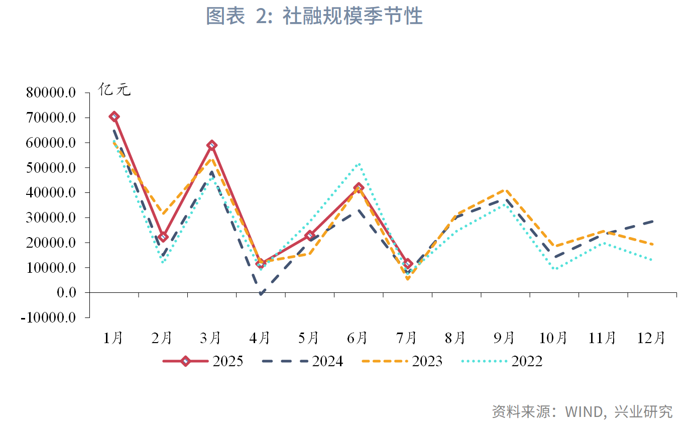 宏觀市場丨股市情緒上揚，非銀存款大增——評2025年7月金融數據