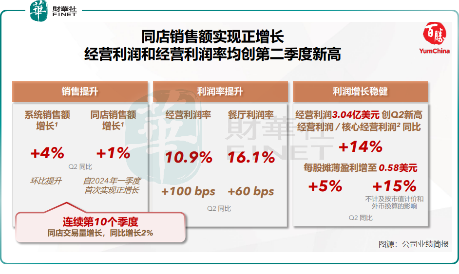 外賣大戰赢家？百勝中國二季報利潤亮眼，股價卻下挫原創