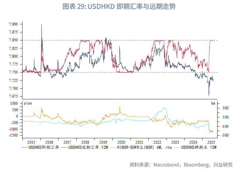 東南亞研究 | 金管局5月釋放的流動性已全回籠，港匯仍在弱方附近——香港金融市場週報（20250804-0808）