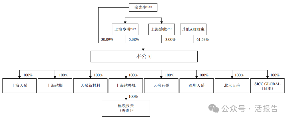 全球碳化矽襯底龍頭「天嶽先進」通過聆訊，2024年實現扭虧為盈