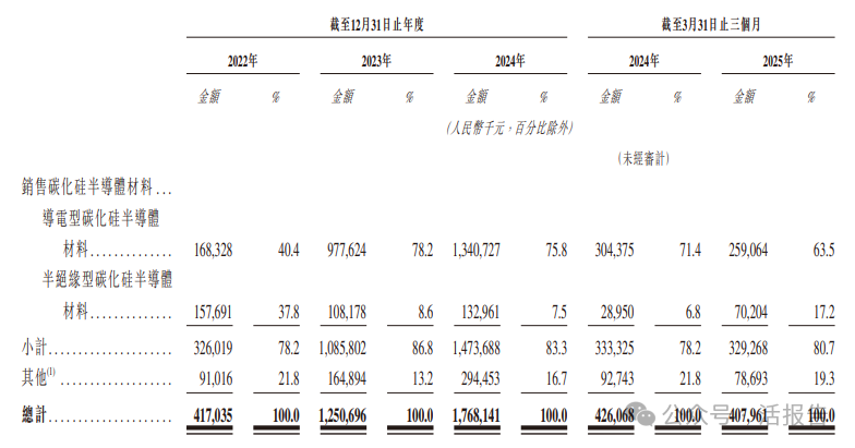 全球碳化矽襯底龍頭「天嶽先進」通過聆訊，2024年實現扭虧為盈