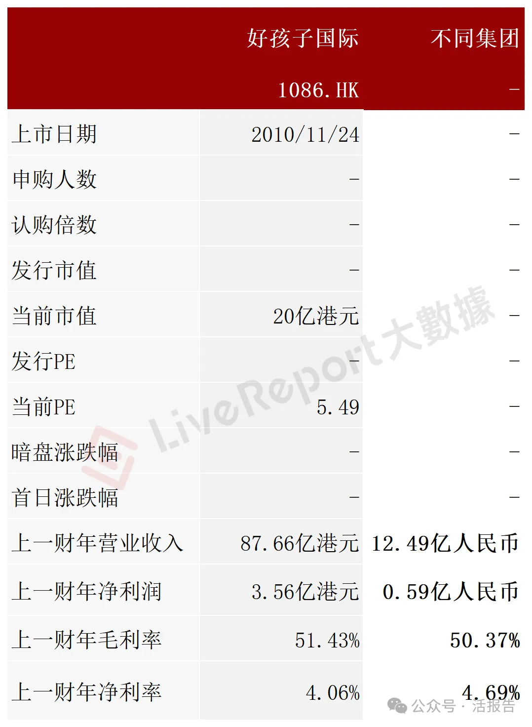 母嬰品牌BeBeBus公司「不同集團」再次遞表,富途、高榕、天圖等參投