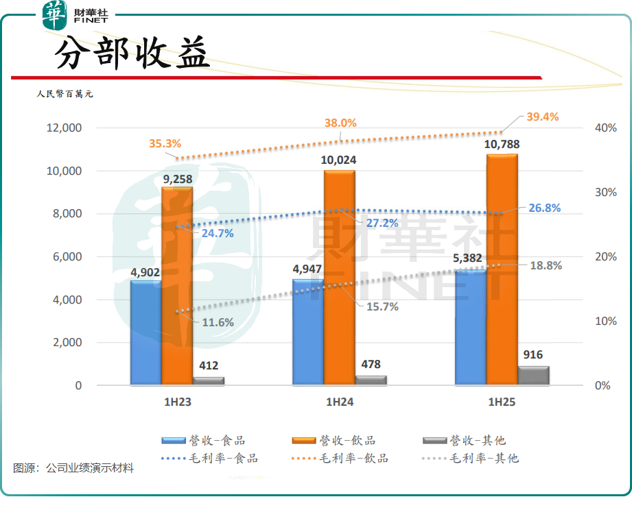 食品飲料行業需求回暖，統一企業中國等企業業績強勁原創