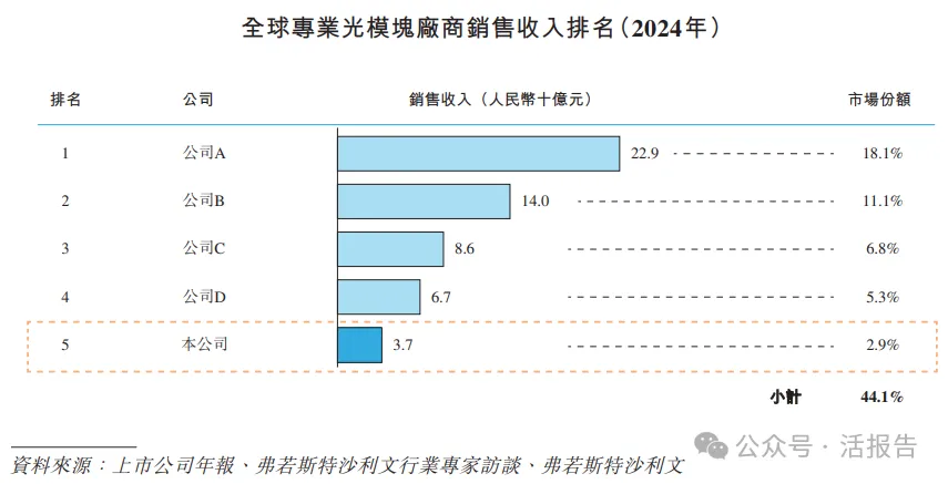 「海信繫」光通信龍頭「納真科技」首次港股遞表，上半年收入暴增124%！
