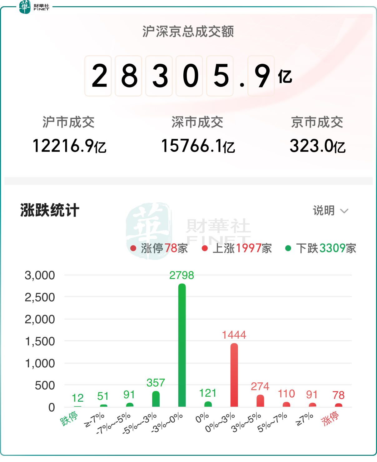 【A股收評】三大指數齊升！創業板階段新高，「寒王」寒武紀熄火