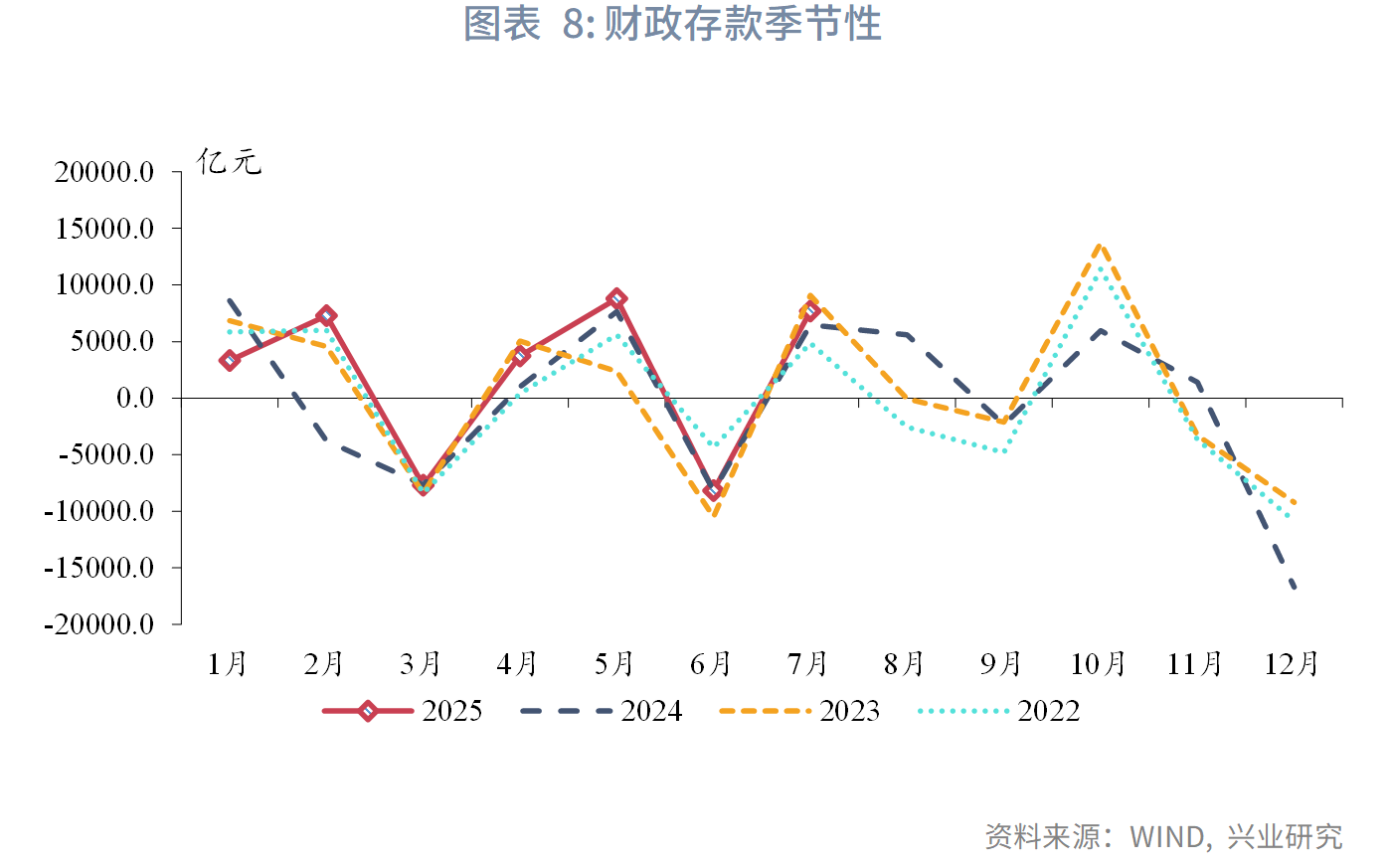 宏觀市場丨股市情緒上揚，非銀存款大增——評2025年7月金融數據